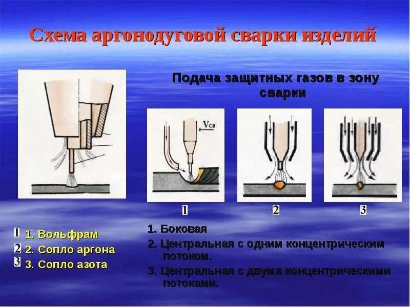 Сварка алюминия в защитном газе. Подача защитных газов в зону сварки. схема швов аргоновой сварки. схема подачи защитного газа в зону сварки. аргонодуговая сварка схема.