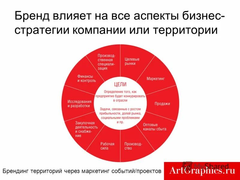 Цель бренд продвижения. Цели брендинга. Маркетинг и Брендинг территории. Продвижение бренда территории. Влияние брендинга.