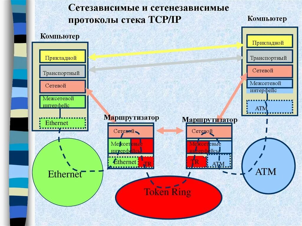 Tcp является протоколом. Протокол TCP/IP схема. Сетевые протоколы ТСР/IP. Протокол сетевого уровня стека протоколов TCP/IP. Стек протоколов TCP/IP схема.