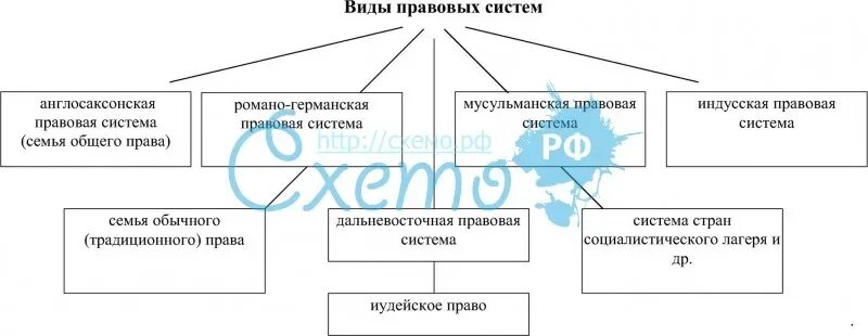 Структурные элементы правовой системы общества схема. «Правовая система» и «правовая семья» схема. Составьте схему классификация правовых систем. Схема основных правовых систем современности.