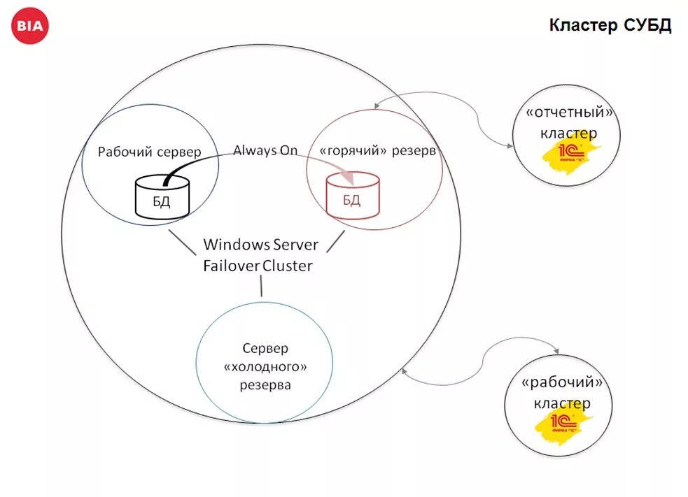 Кластерах данных. Кластерах данных