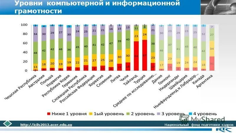 Уровни информационной грамотности. Уровень компьютерной грамотности. Icils уровни информационной и компьютерной грамотности. Уровень грамотности населения.