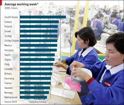 Put in the hours. Average working hours. weekly work hours. working week. average working hours in a week.