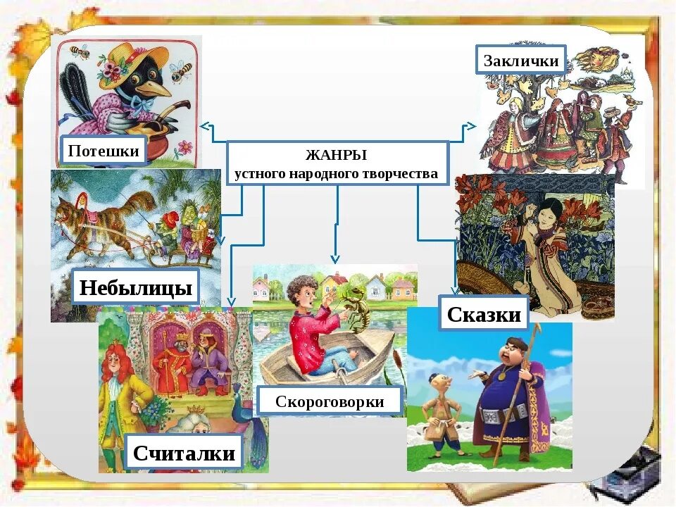 Устное народное творчество. Литературный фольклор. Произведения устного народного творчества. Жанры русского народного творчества.