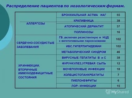 Нозологические формы инфекции
