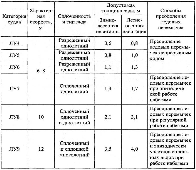 Таблица ледовых классов