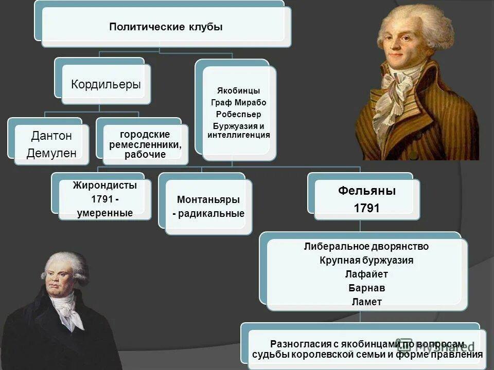 Политические клубы французской революции. Политический клуб якобинцев. Якобинский клуб французская революция. Якобинцы жирондисты Монтаньяры это. Либеральное дворянство