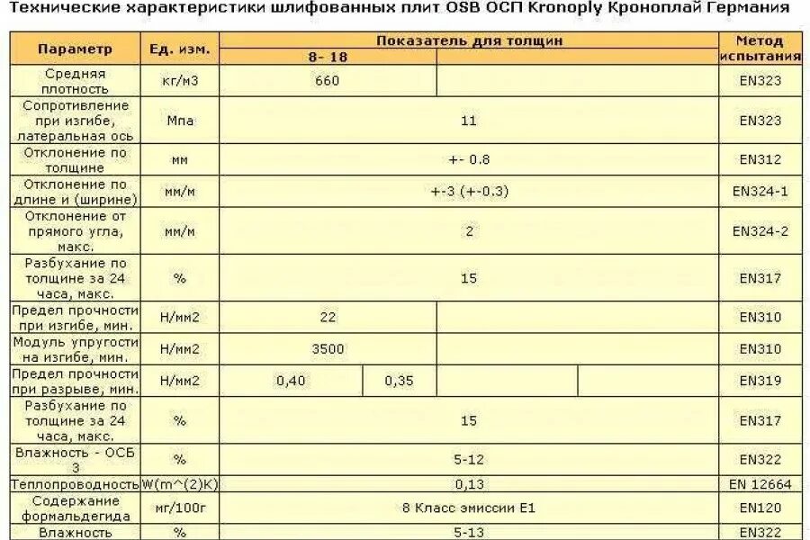 Сколько квадратных метров в осб. ОСП плита 9мм характеристики. ОСП-3 9мм характеристики. Прочностные характеристики ОСП. Плита ОСП ф1 технические характеристики.
