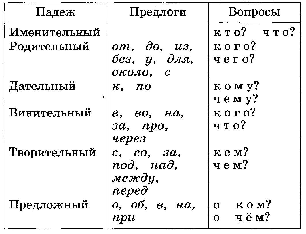 В каком падеже существительные всегда без предлога. Предлоги падежей в русском языке таблица. Падежи с предлогами таблица. Таблица падежей с вопросами и предлогами. Предложенный падеж предлоги.