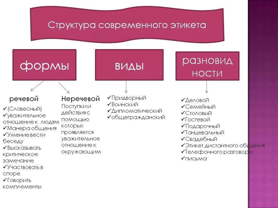 Какие виды общения бывают обществознание. Структура речевого этикета. Йорма речквого жтикета. Виды современного этикета. Формы этикета.