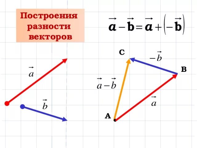 Постройте векторы суммы и разности. Построить вектор. Построение векторов. Разность векторов рисунок. Построить разность векторов.