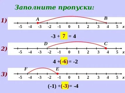 Сложение чисел с помощью координатной прямой презентация