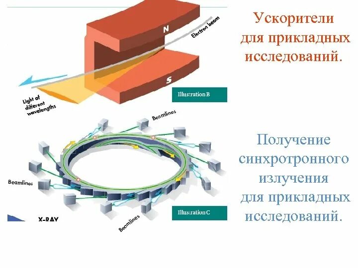 Рентгеновские синхротронные и нейтронные исследования. Синхротронное излучение схема. Курчатовский центр синхротронного излучения. Источники синхротронного излучения в мире. Спектр синхротронного излучения.