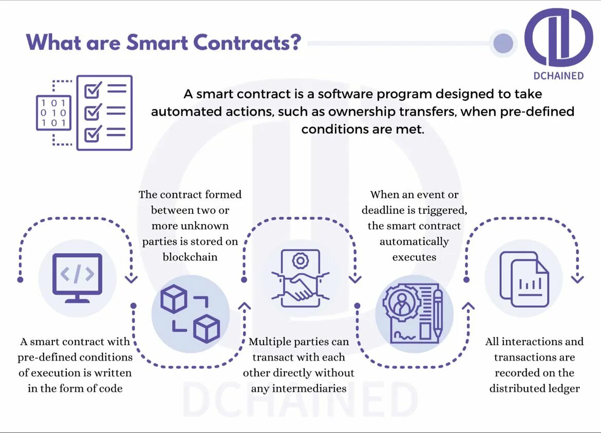 Смарт контракт схема. Смарт-контракт блокчейн. Смарт контракты блокчейн структура. Структура смарт контракта.