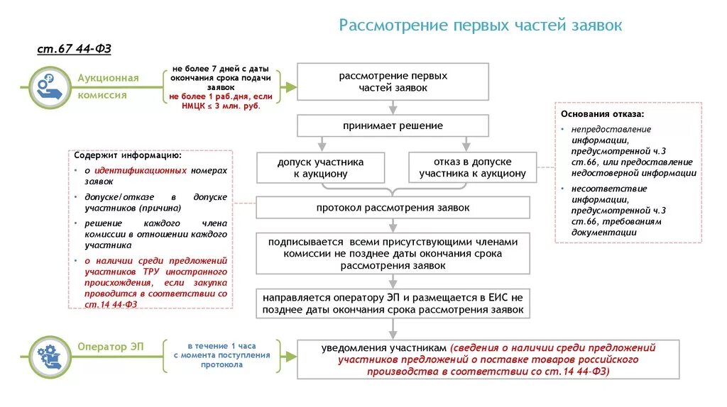 Размещение информации о торгах. Сроки рассмотрения. Схема проведения закрытого аукциона. Сроки рассмотрения заявок. Этапы проведения аукциона.