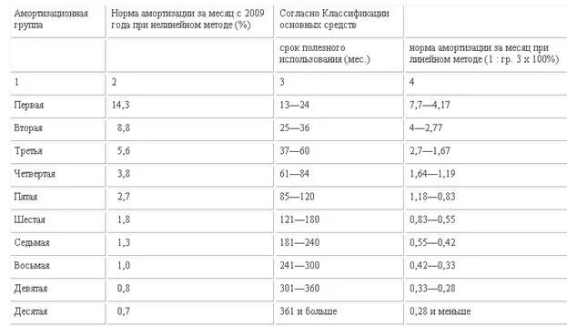 3 амортизационная группа основных средств. Группы амортизации основных средств 2022. Амортизация срок полезного использования норма амортизации. Норма амортизации бань. Срок полезного использования основных средств и норма амортизации.