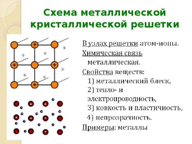 Схемы кристаллических решеток металлов. Схема металлической кристаллической решетки. Схема железной кристаллической решетки. Схема кристаллических решеток кристаллов металлов. В узлах кристаллической решетки располагаются