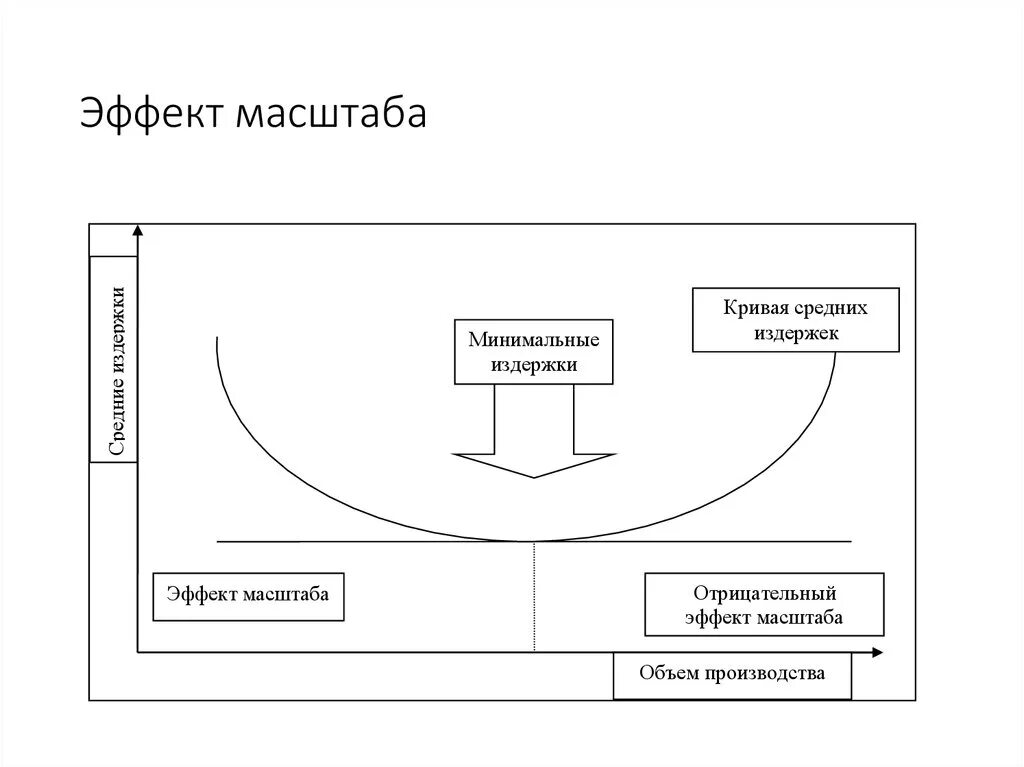 Отрицательный эффект масштаба график. Отрицательный эффект от масштаба производства. Положительный эффект масштаба производства график. Кривая эффекта масштаба на производстве.