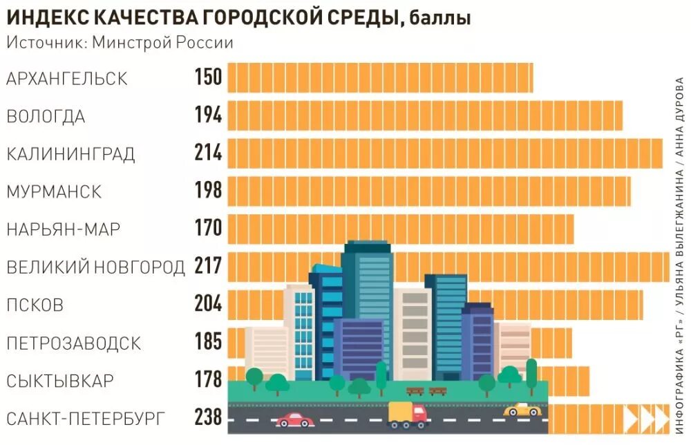 Индекс качества городской среды россии. Индекс качества городской среды. Индекс качества городской среды Москвы. Повышение индекса качества городской среды. Индекс качества городской среды презентация.