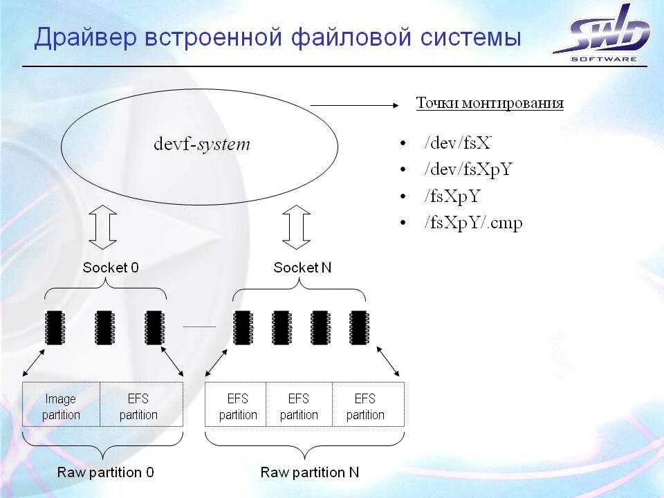 Драйвера файловой системы. Драйвера файловой системы