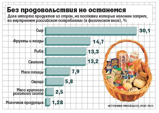 Продукты питания из россии в европу