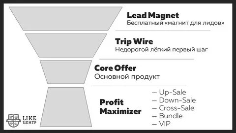 Воронка продуктов