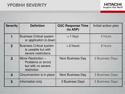 Error severity