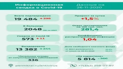 Коронавирус пермь сегодня