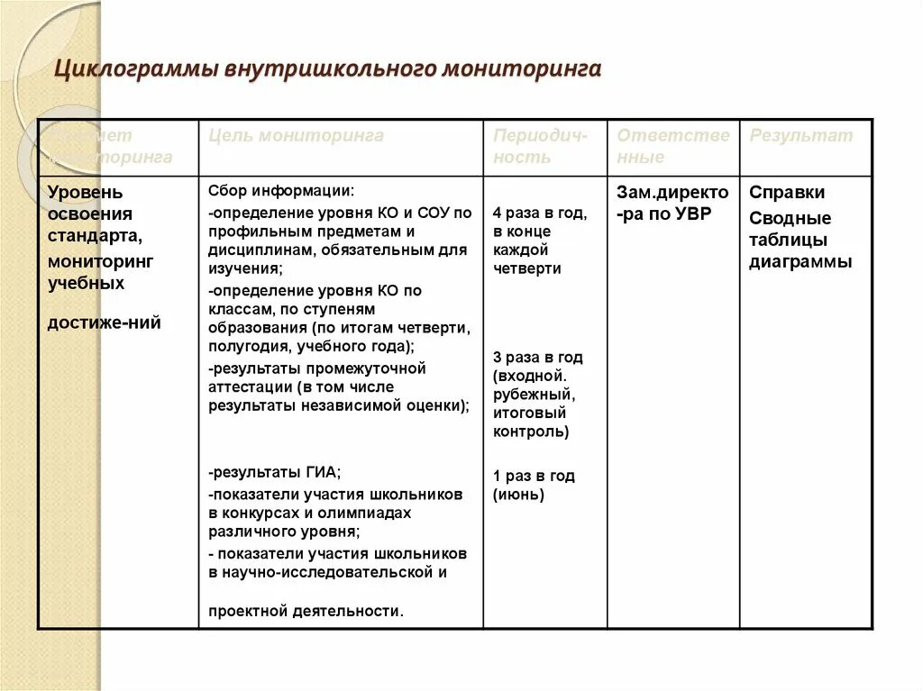 Результаты внутришкольного контроля. Циклограммы. ФГОС внутришкольный мониторинг. Циклограмма внутришкольного контроля. Годовая циклограмма внутришкольного контроля начальной школы.