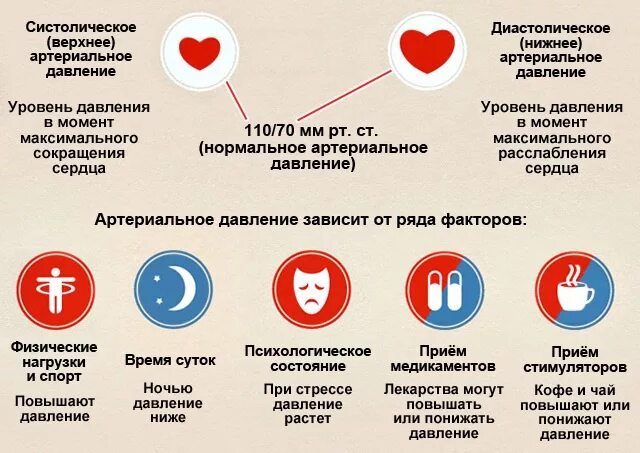 Высокое давление причины у мужчин после 60. Показатели артериального давления. Давление артериальное и сердечное по возрасту таблица. Причины повышения артериального давления. Повышенное давление показатели.