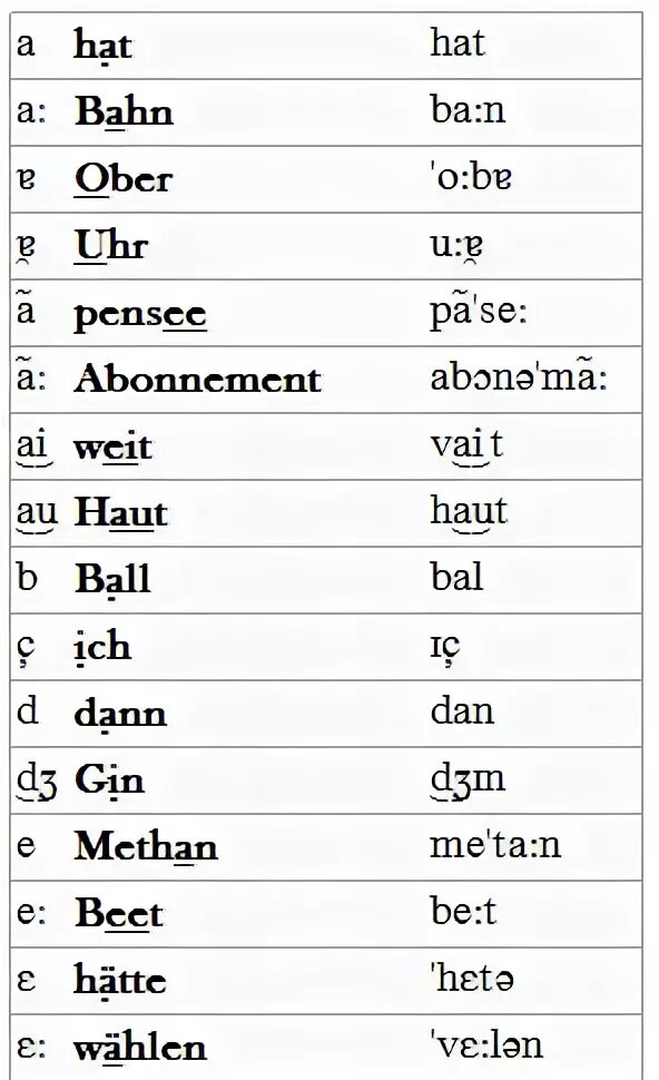 Hat транскрипция на русском. Немецкий алфавит с транскрипцией для чтения. Чтение транскрипции в немецком языке. Немецкий язык читать на русском языке транскрипции. Немецкий транскрипция и произношение.