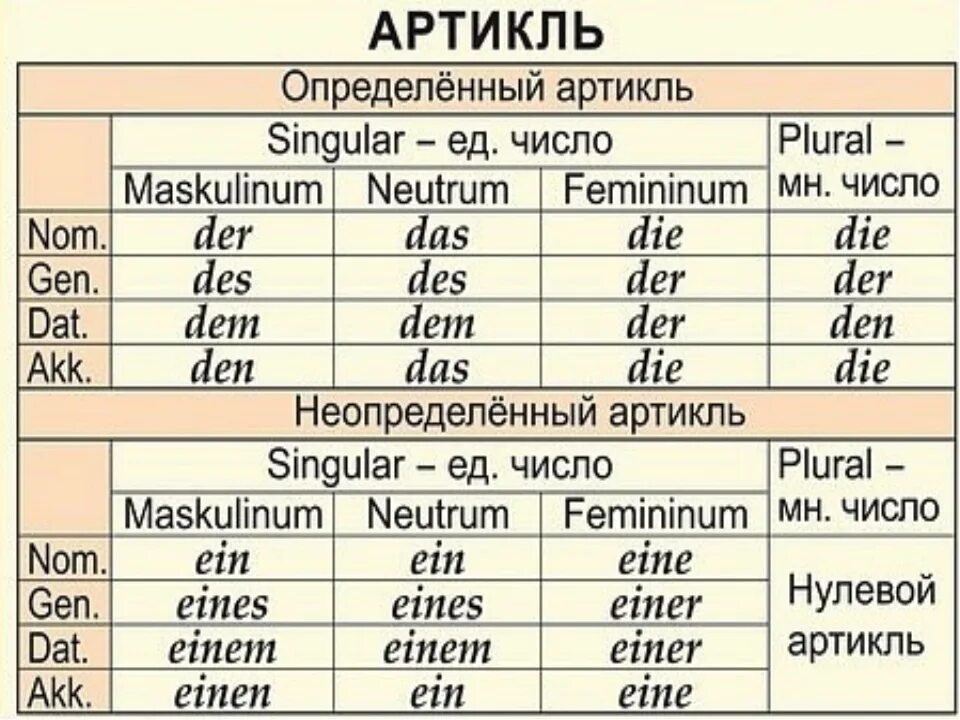 Артикли по падежам. Склонение неопределенного артикля в немецком языке. Определенный и неопределенный артикль в немецком языке таблица. Изменение артикля по падежам в немецком. Таблица немецких падежей и артиклей.