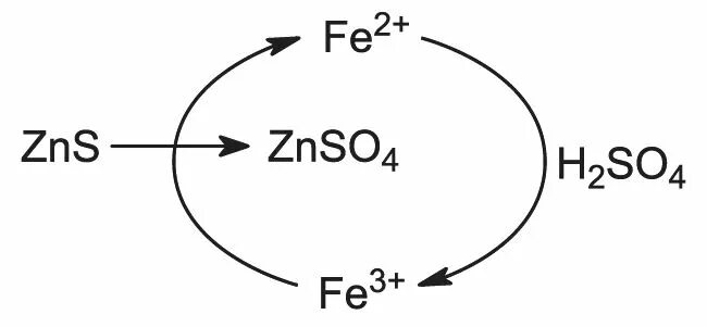 Получение сульфата цинка. Получить сульфат цинка. Сульфат цинка формула. Цинк и серная кислота.