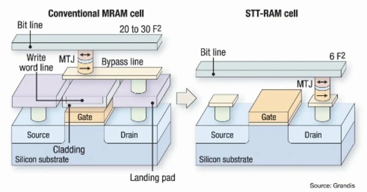 Магнит в MRAM. Мрам принцип работы. MRAM где находится. MRAM DFN. Lines bite