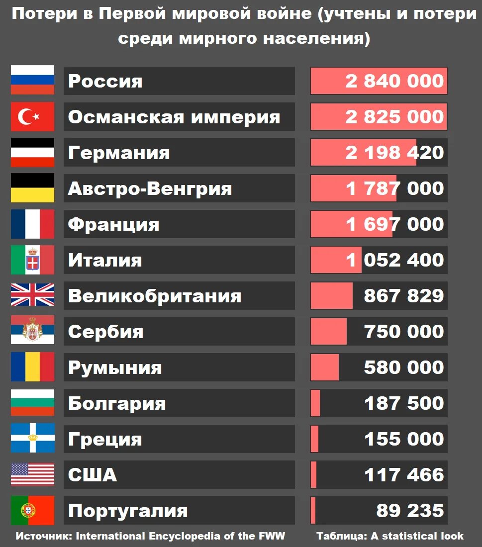 Потери мирных жителей. Потери 2 мировой войны по странам. Потери стран в первой мировой. Потери стран во второй мировой войне. Количество погибших в первой мировой войне по странам.