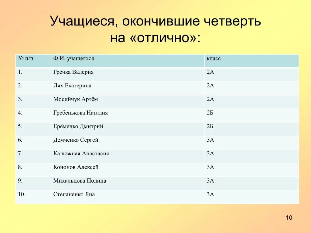 Сколько учеников закончили. Возраст учащихся по классам. В каком возрасте заканчивают школу. Четверть на отлично. Какой класс.