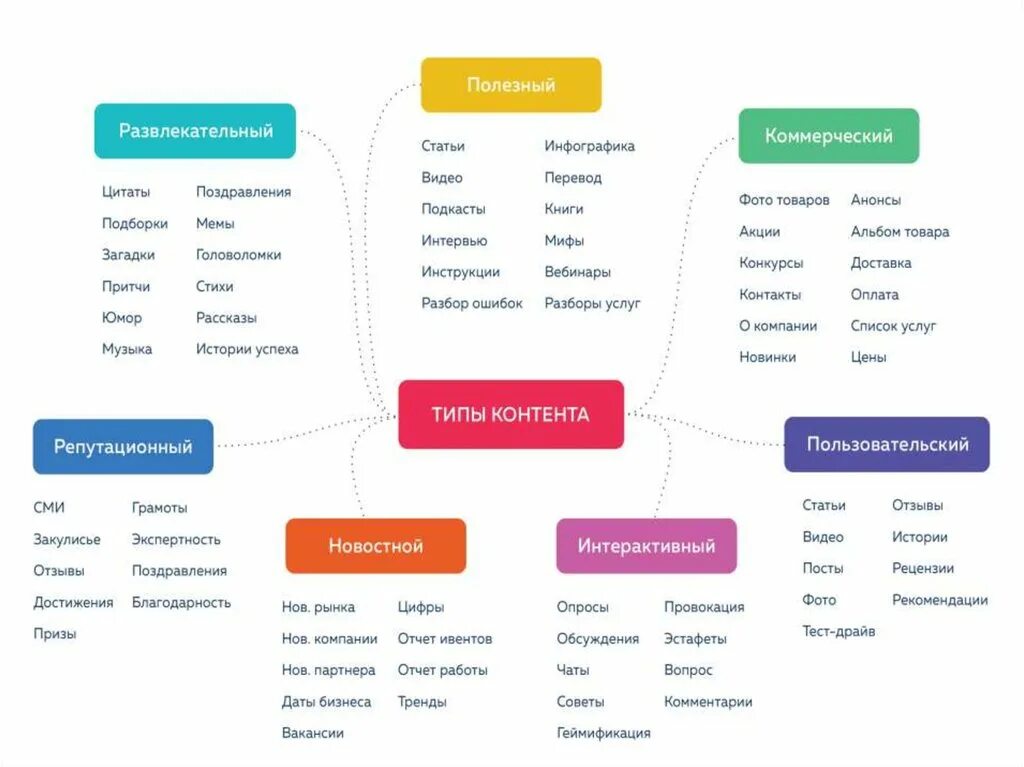 Виды контента. Виды развлекательного контента. Тип контента постов. Типы контента развлекательный. Какие есть виды контента