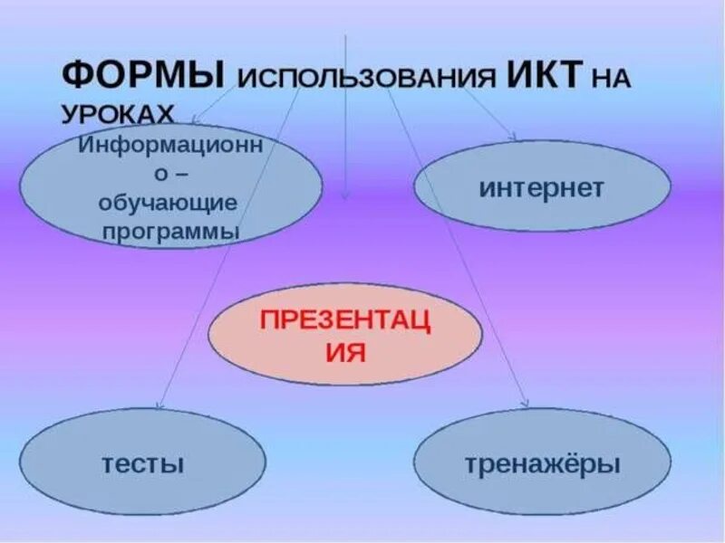 Формы использования икт. Икт на уроках. форма применения икт. формы применения икт на уроке.
