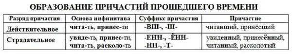 Разряды причастий. Разряды причастий таблица. Разряд и вид причастий. Разряд причастий в русском языке. Причастия бывают времени