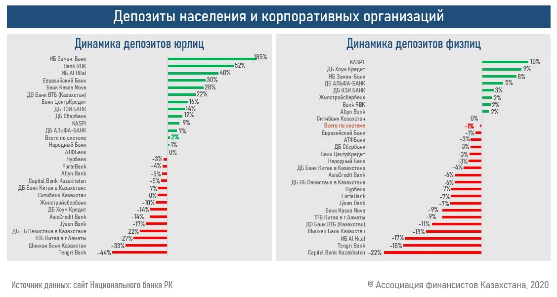 Банки конкуренты. Ведущие кредитные организации Казахстана. Популярный банк в Казахстане. Список банков Казахстана.