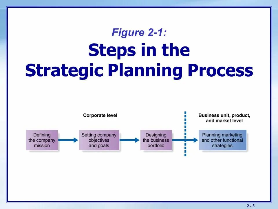 What is a strategy. Strategic planning process. strategy process. development business processes. business process strategy.