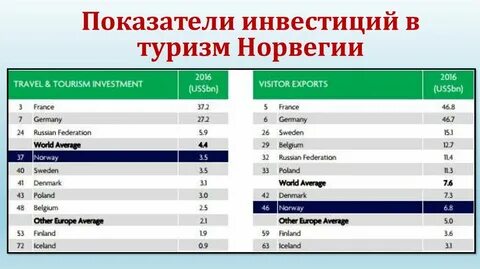 Норвегия статистика