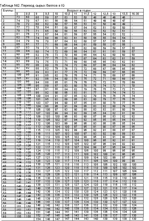 Векслер айкью. Таблица IQ. Тест айкью таблица. IQ таблица по возрасту. Норма IQ для ребёнка 14 лет.