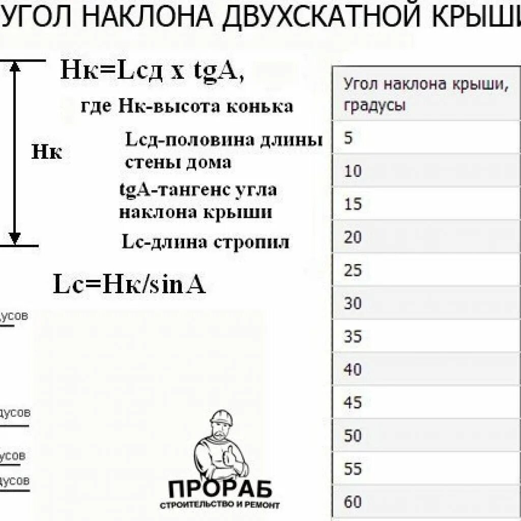Как посчитать уклон кровли. Таблица углов наклона кровли. как рассчитать угол кровли. как рассчитать угол крыши. как рассчитать уклон кровли.