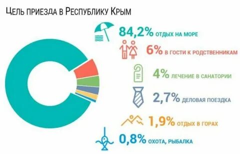Какой процент в крыму