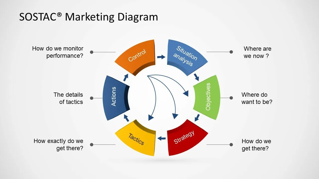 Стратегические модели маркетинга. SOSTAC модель маркетинга. Маркетинг диаграмма. Стратегия SOSTAC. Маркетинговая стратегия SOSTAC.