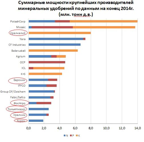 Крупнейшие производители удобрений. Крупнейшие производители Минеральных удобрений в мире. Крупнейшие производители удобрений в мире. Крупнейшие компании производители Минеральных удобрений в мире. Производство удобрений по странам