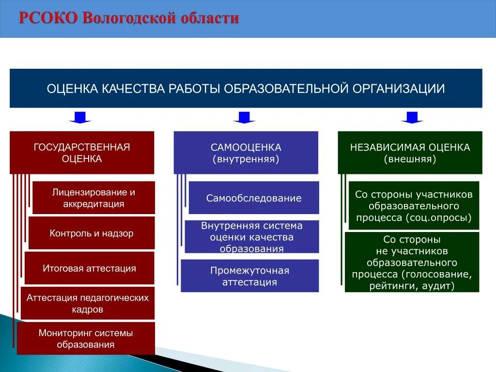 Самообследование внутренняя система оценки качества образования. Внешняя оценка качества образования. Внутренняя система оценки качества образования. Внутренняя система оценки качества образования ОУ. Внешняя система оценки качества образования.