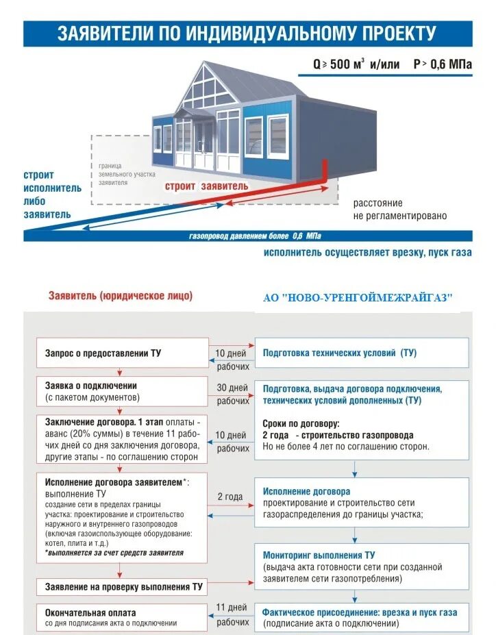 Подключение к сетям газоснабжения. Категории заявителей на подключение газа. Схема подключения газа к частному дому. Технологическое подключение газа. Проект технологического присоединения газа.