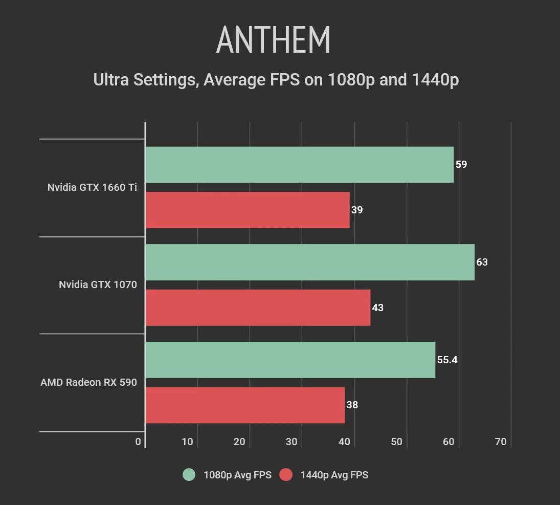 Rx 580 8gb vs 1660 6gb. Gtx 1070 vs rx 580. gtx 1070 ti vs gtx 1660 ti. rx 580 8gb vs 1660. gtx 1070 vs 1660 super.